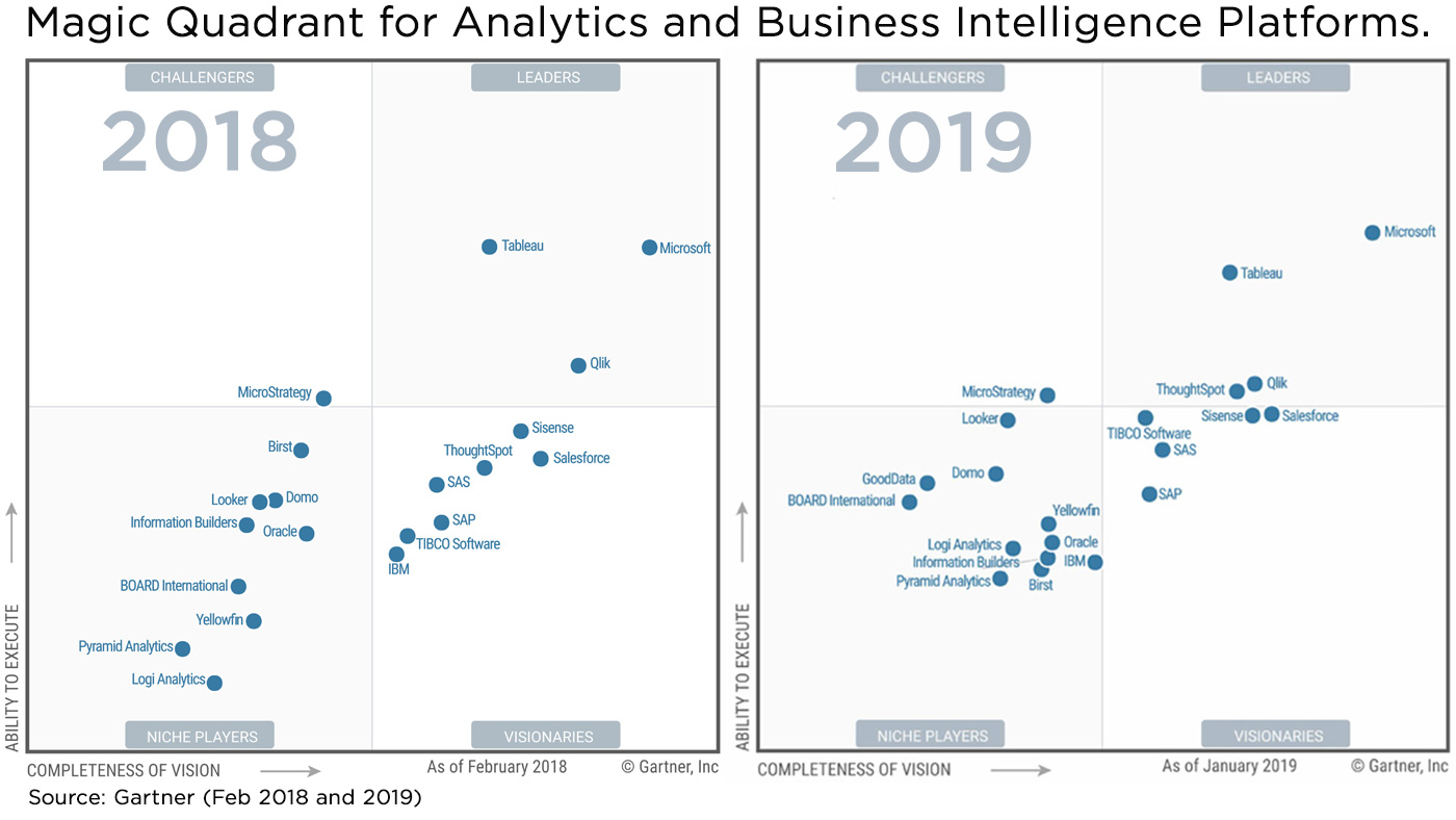 Gartner Chart For Bi Tools