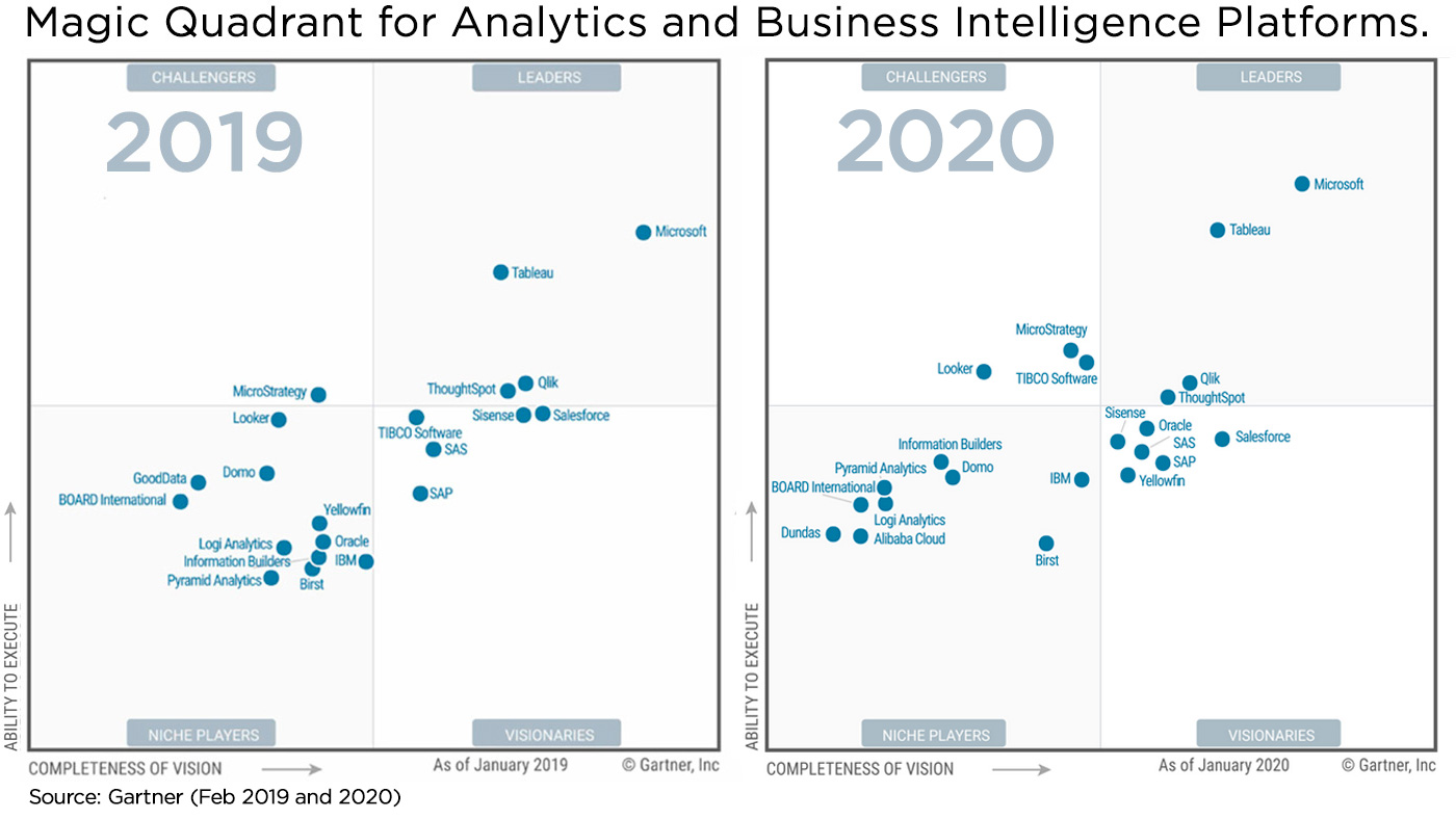 Qlik A Leader In The 2020 Gartner Magic Quadrant Climber Eu