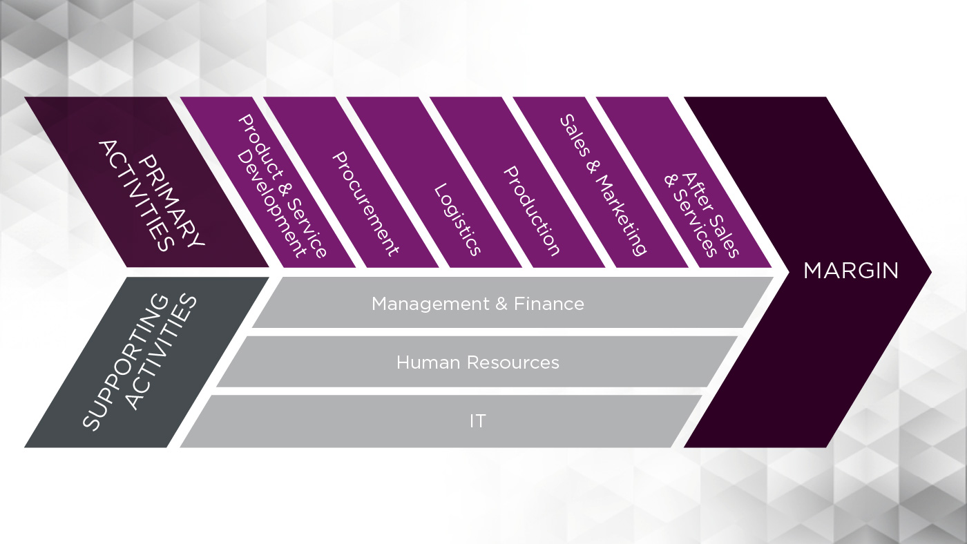 Valuechain