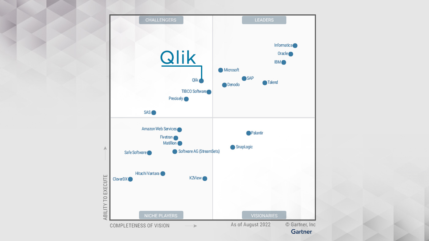 Climber Gartner Magic Quadrant 2022 QDI