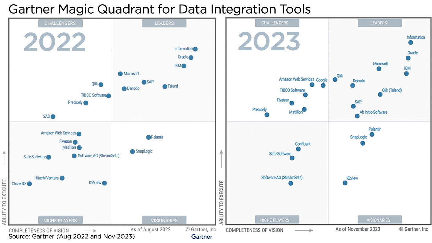 Climber Gartner Magic Quadrant for Data Integration Tools Comparison 2022-2023