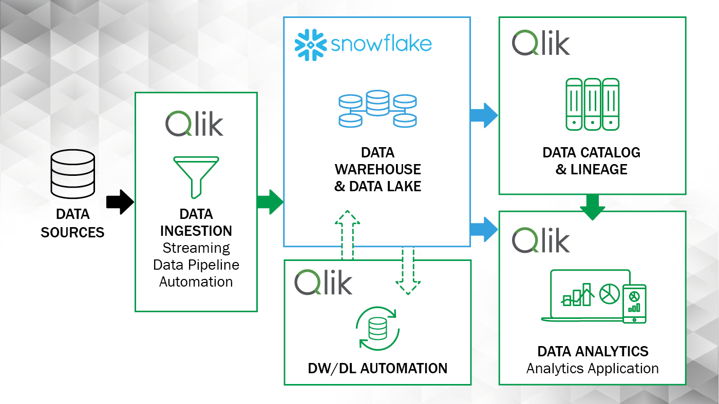 with Qlik and Snowflake you can have it all